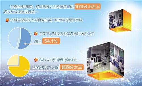 我國科技人力資源規模持續領先全球，江西人力資源信息咨詢助推區域發展